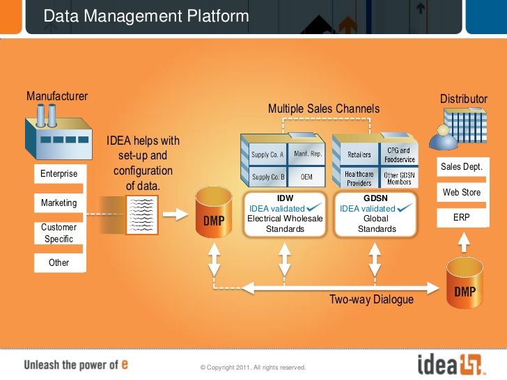 Dmp чем открыть. DMP платформа. Data Management platform. Data Driven. DMP Москва.